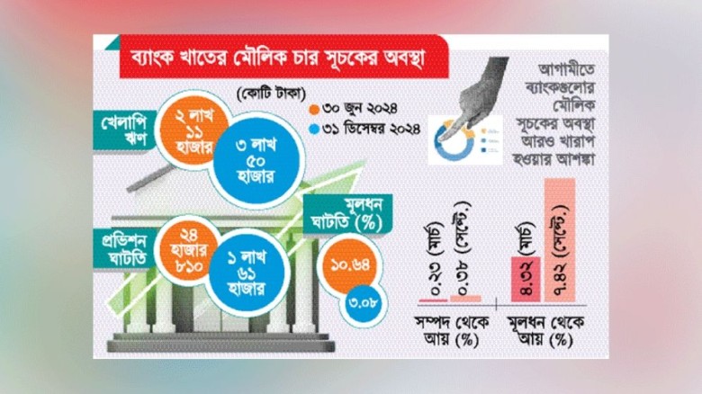 ব্যাংক খাতে লুটপাটের প্রভাব,আগামীতে অবস্থা আরও খারাপ হওয়ার শ